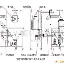 制药设备，离心喷雾干燥(试验）机，