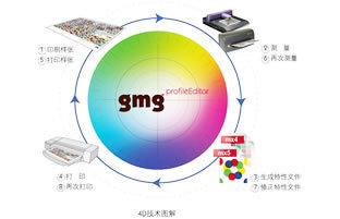 GMG色彩管理，高端数字打样解决方案