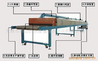 印花设备供应远红外隧道式烘干机