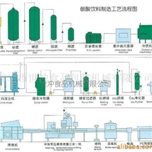 供应碳酸饮料生产线设备全套(图)
