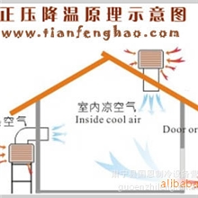 纺纱厂车间岗位降温除尘化纤厂车间换气除污尘环保湿帘冷风机