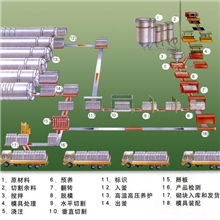 华南地区最大发明厂家直销加气混凝土成套设备