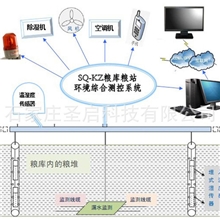 粮库粮站温湿度环境监测控制系统