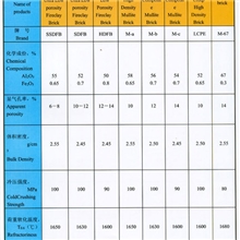 低气孔粘土砖，低气孔莫来石砖，红柱石砖