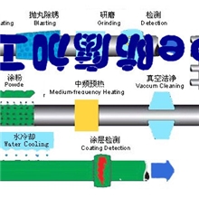 普通级3PE防腐钢管,3PE防腐钢管价格,加工销售一条龙