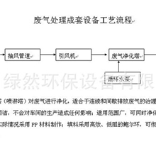 废气处理成套设备、净化废气塔、填料塔、喷淋塔
