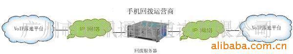 出租VOIP（SIP/H.323)软回拨系统