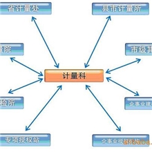 供市级计量科使用的新博计量管理软件