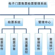 会展中心展览馆电子门票解决方案和系统软件