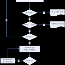 【厂家供应服务】自来水电话语音呼叫系统