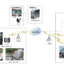 3G无线视频传输