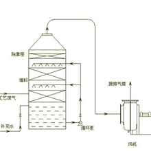 酸雾净化塔、东莞酸雾净化塔、惠州酸雾净化塔