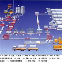 供加气混凝土砌块设备20万立方沙加气混凝土成套设备