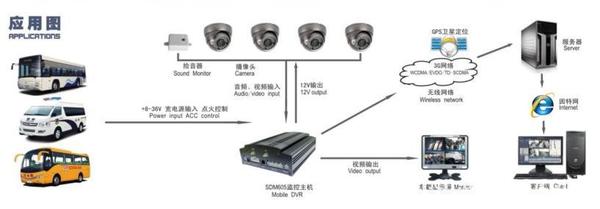 车载录像机3G+GPS