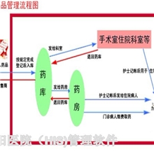 启阳医院管理软件HIS系统医保接口医院门诊都适用