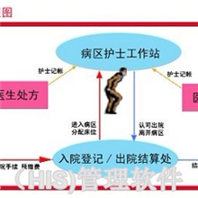 医院管理软件HIS系统医院住院管理软件