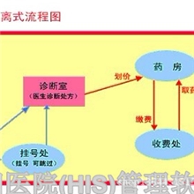 医院门诊收费系统启阳医院管理软件HIS系统医保接口