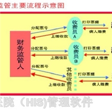 医院财务管理系统深圳新启阳管理软件HIS系统医宝接口