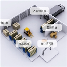 基于RFID技术的智能仓库管理解决方案