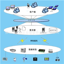 物联网软件开发，专业快捷，定制各类物联网软件系统
