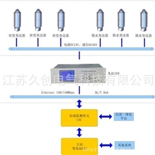 SF6密度微水在线监测报警系统SF6微水SF6密度