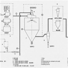 供应ZLPG系列高速离心喷雾干燥机高速离心喷雾干燥机