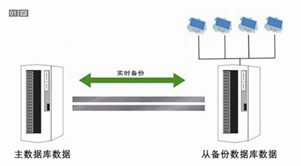 宏泰博科热力数据安全系统