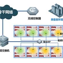 连锁店商场无线覆盖无线营销解决方案
