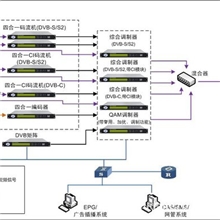 供应数字电视前端系统单台传输26套加扰节目数字电视前端系统
