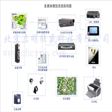 供应3D全息投影幻影成像技术三维立体成像沙盘控制虚拟现实互动